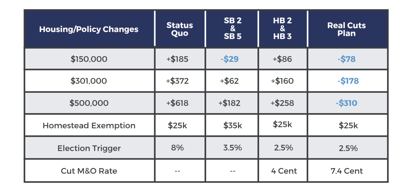 Texas Legislature’s Opportunities for Real Property Tax Cuts & a