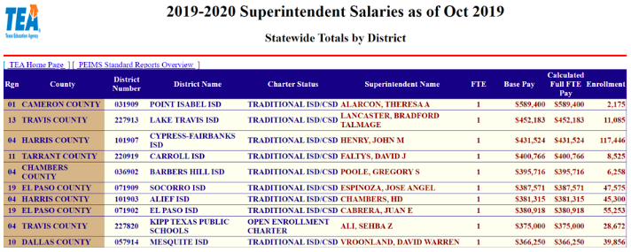 How much does Texas top paid superintendent make?