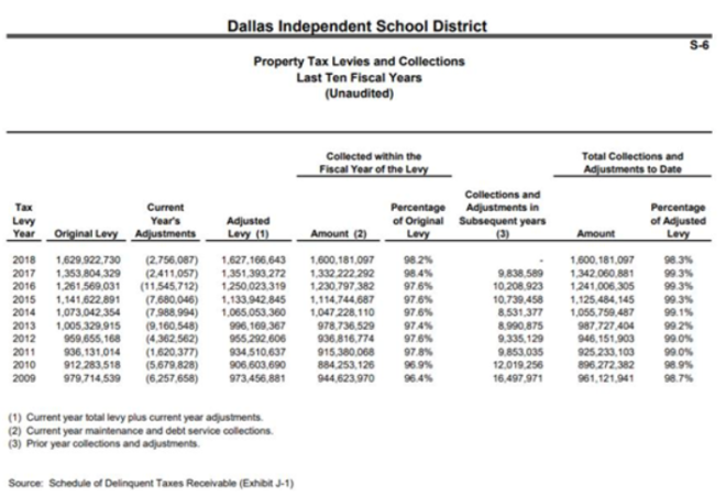 Property Taxes Already A Problem In Dallas ISD