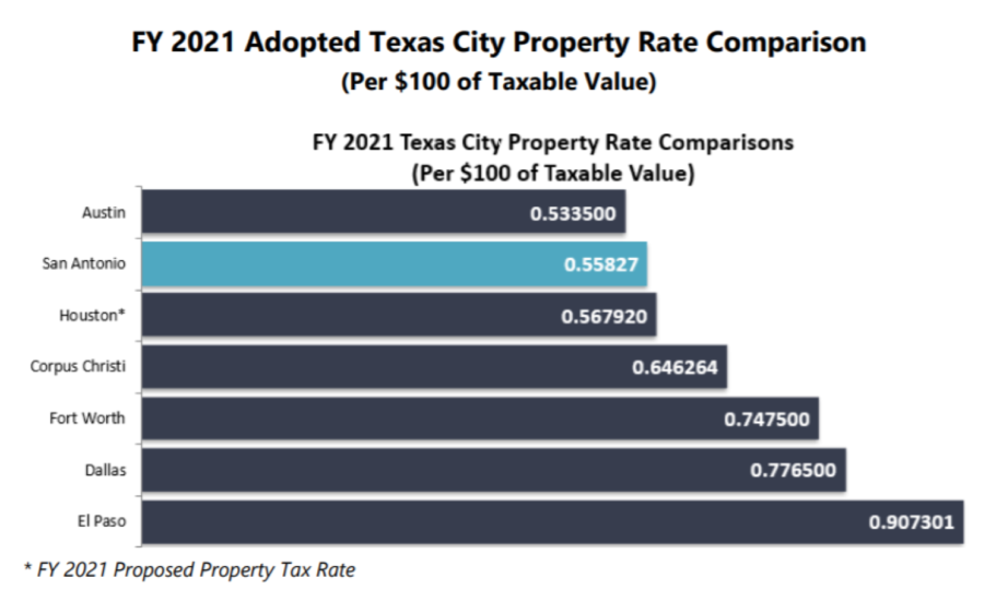 Which Texas Mega City Has Adopted The Highest Property Tax Rate 