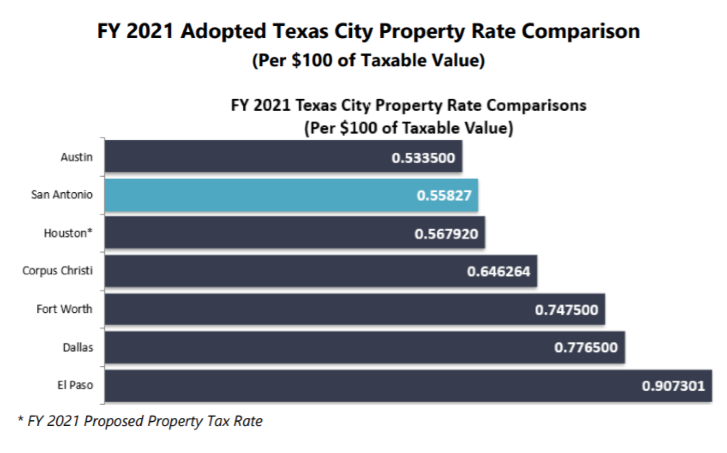 Which Texas MegaCity Has Adopted the Highest Property Tax Rate?