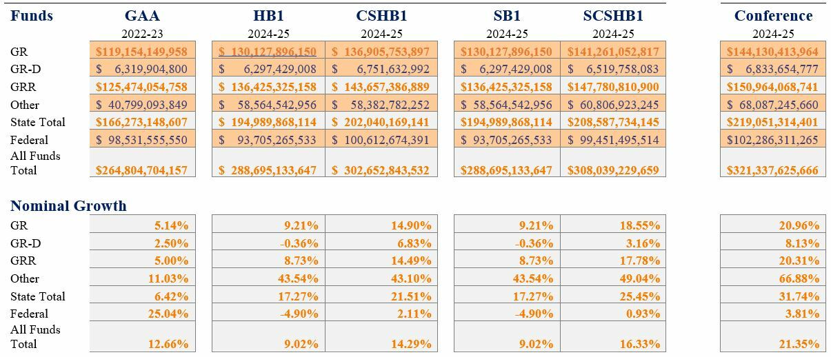 Where the Texas Budget Stands